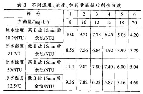 表3 不同溫度、濁度、加藥量混凝后剩余濁度