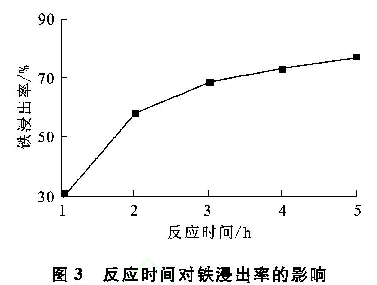 圖3 反應(yīng)時(shí)間對鐵浸出率的影響